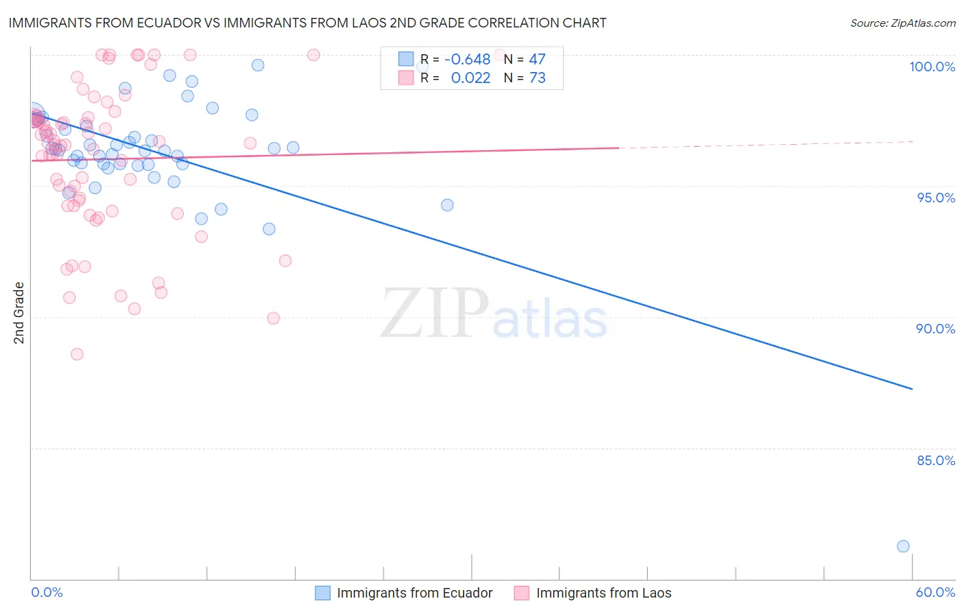 Immigrants from Ecuador vs Immigrants from Laos 2nd Grade