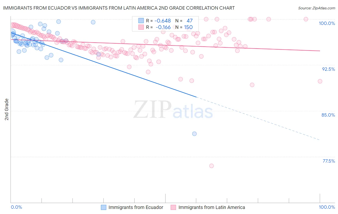 Immigrants from Ecuador vs Immigrants from Latin America 2nd Grade