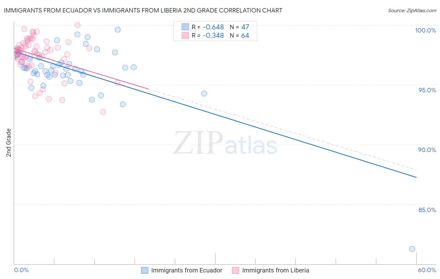 Immigrants from Ecuador vs Immigrants from Liberia 2nd Grade