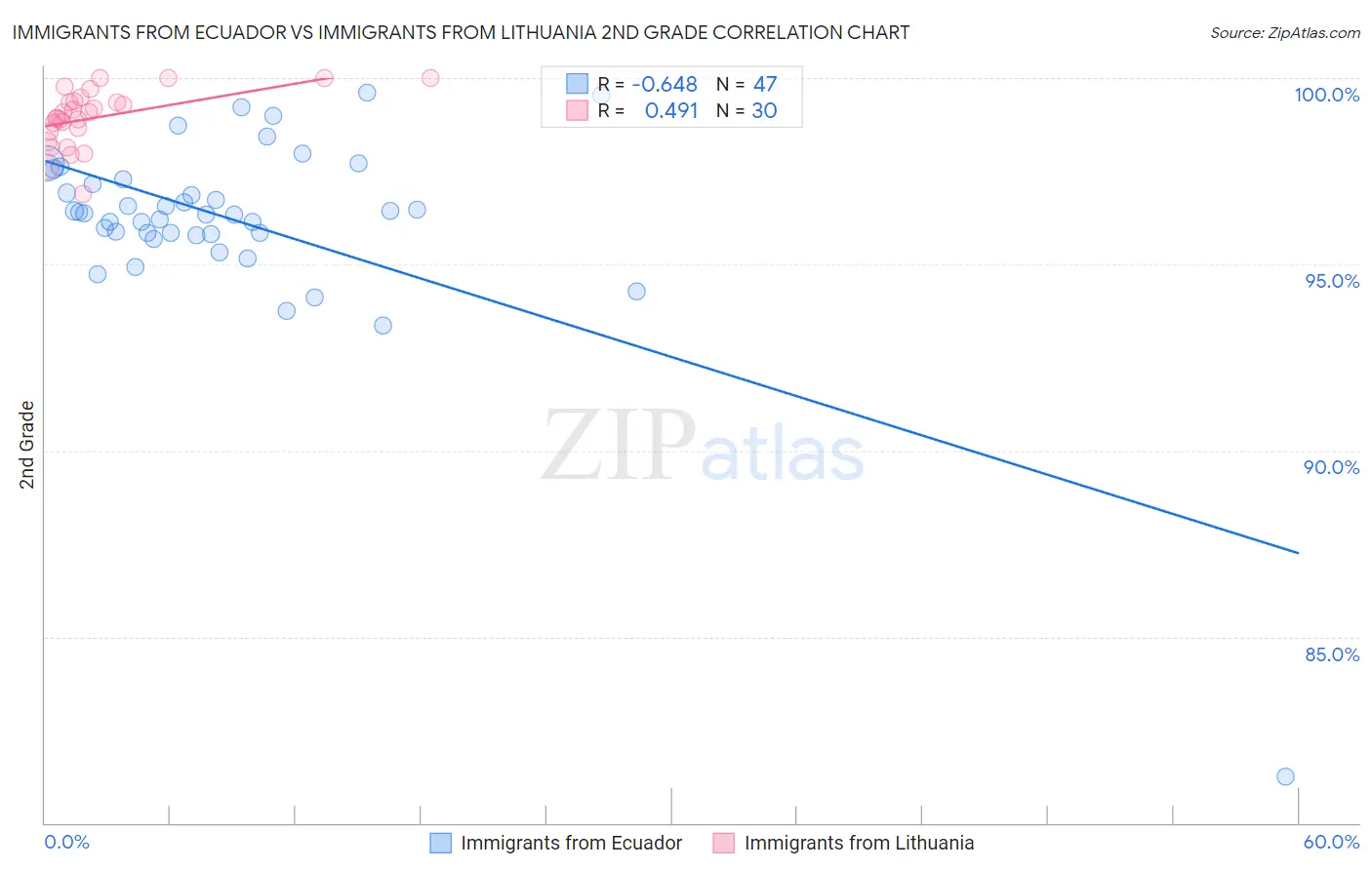 Immigrants from Ecuador vs Immigrants from Lithuania 2nd Grade