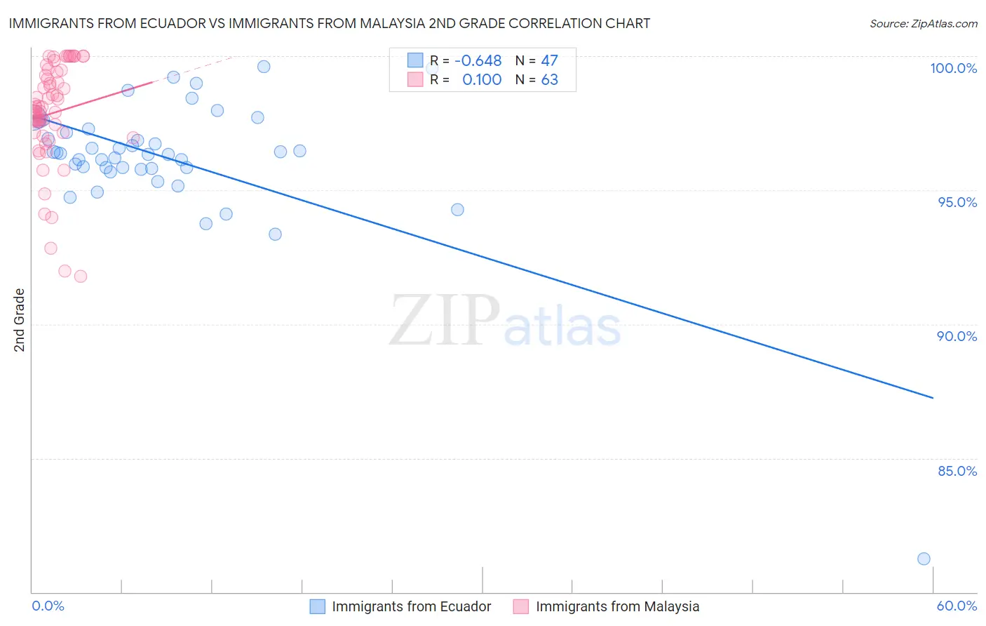 Immigrants from Ecuador vs Immigrants from Malaysia 2nd Grade