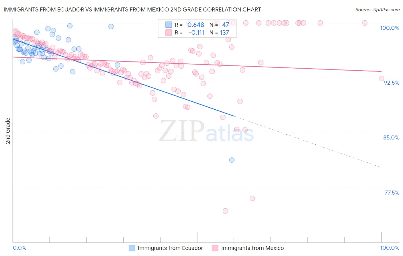 Immigrants from Ecuador vs Immigrants from Mexico 2nd Grade
