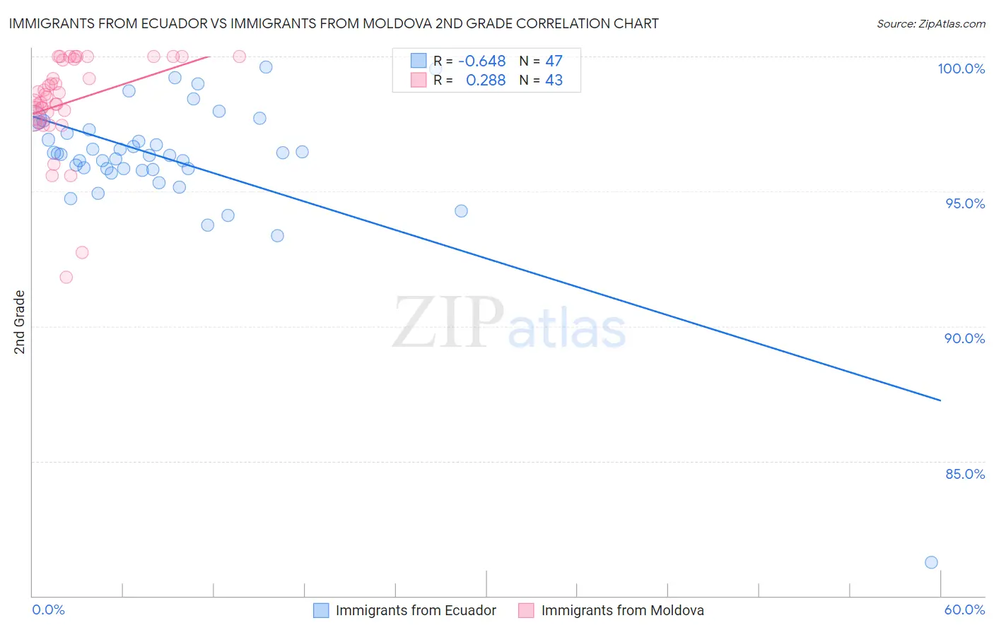 Immigrants from Ecuador vs Immigrants from Moldova 2nd Grade