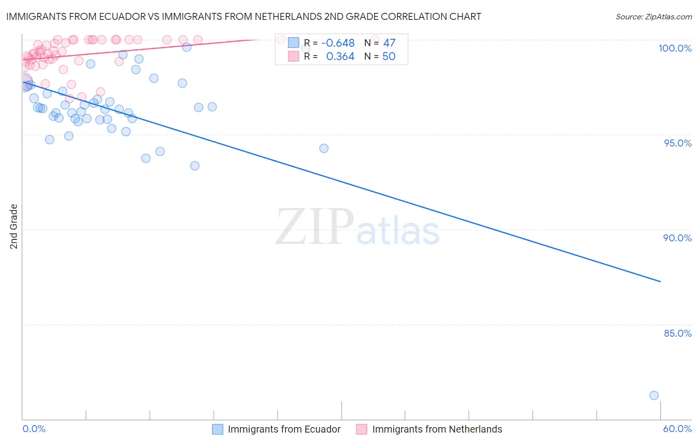 Immigrants from Ecuador vs Immigrants from Netherlands 2nd Grade