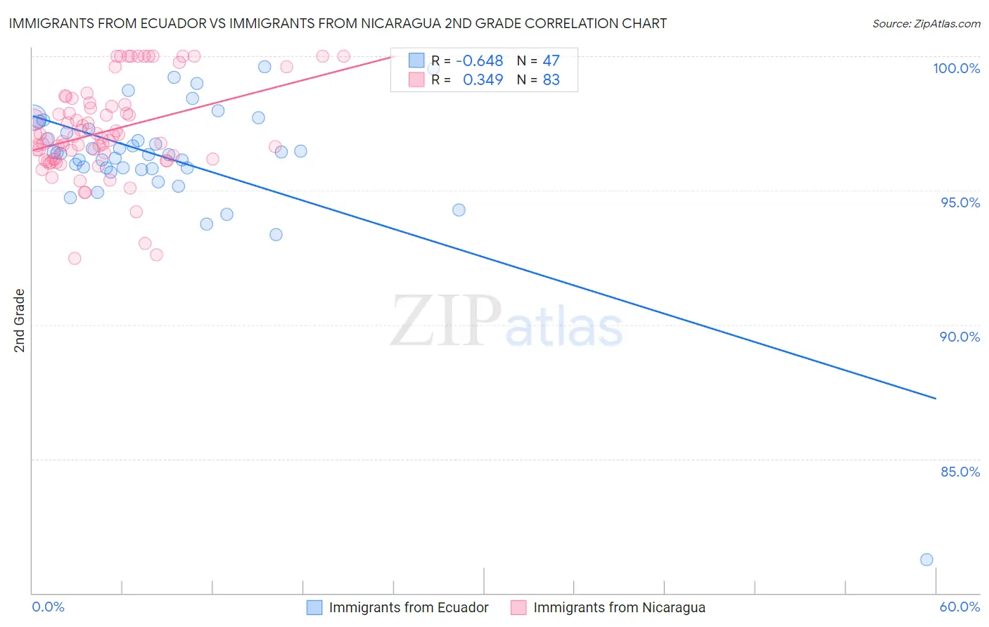 Immigrants from Ecuador vs Immigrants from Nicaragua 2nd Grade