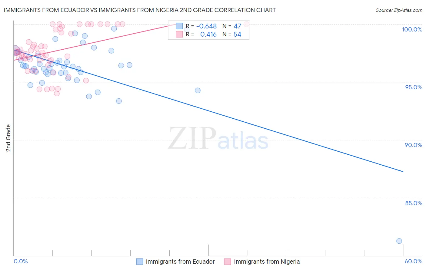 Immigrants from Ecuador vs Immigrants from Nigeria 2nd Grade