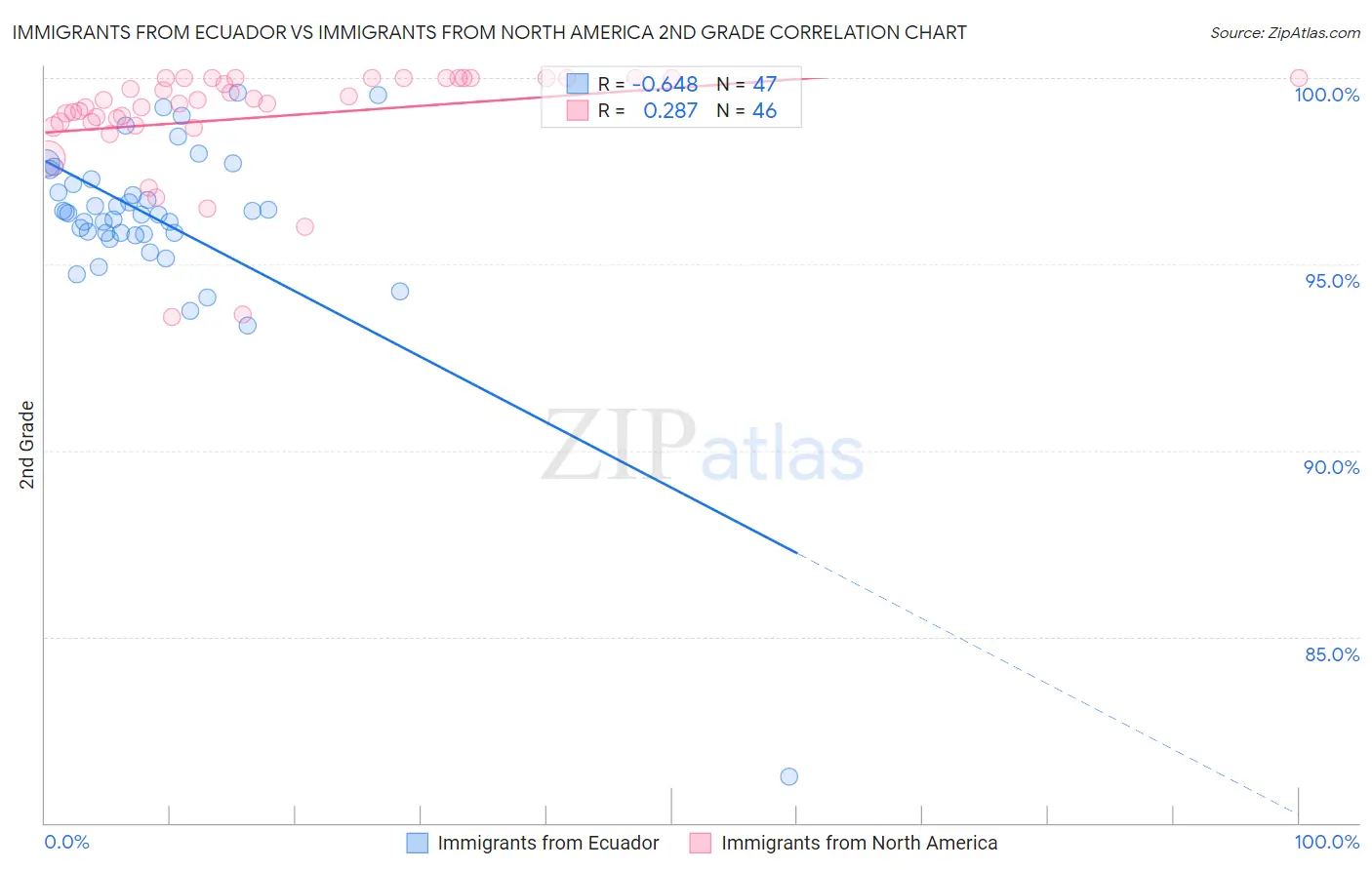 Immigrants from Ecuador vs Immigrants from North America 2nd Grade