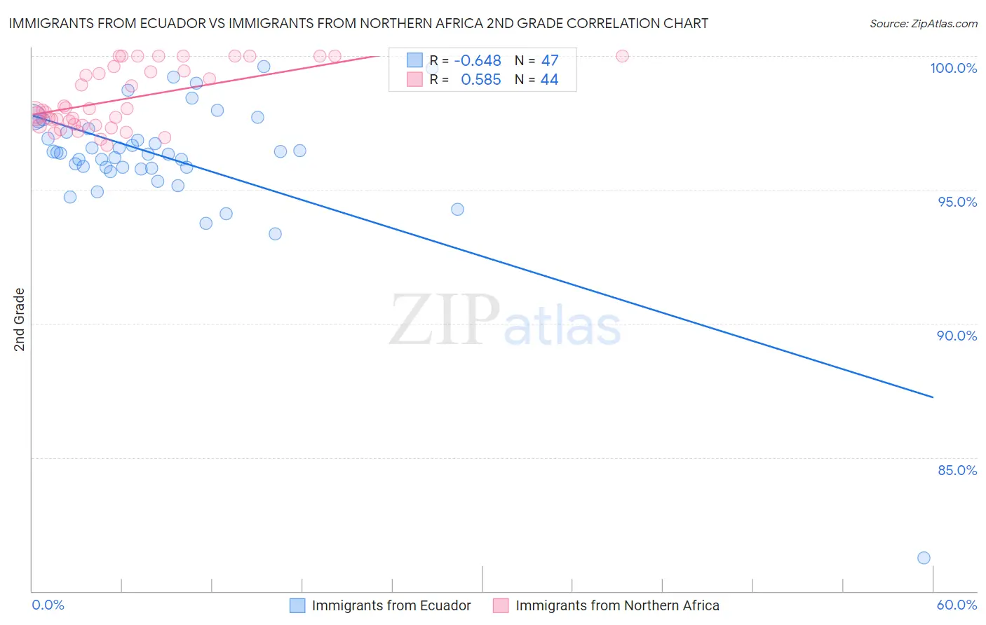 Immigrants from Ecuador vs Immigrants from Northern Africa 2nd Grade