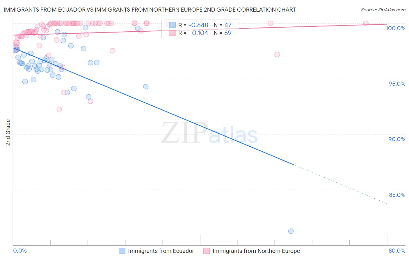 Immigrants from Ecuador vs Immigrants from Northern Europe 2nd Grade