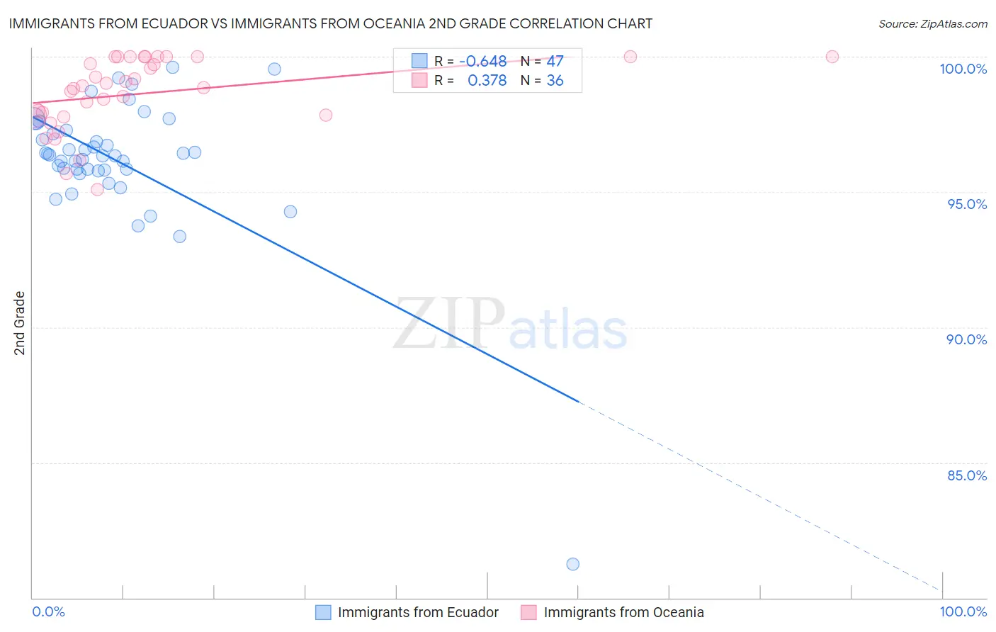 Immigrants from Ecuador vs Immigrants from Oceania 2nd Grade
