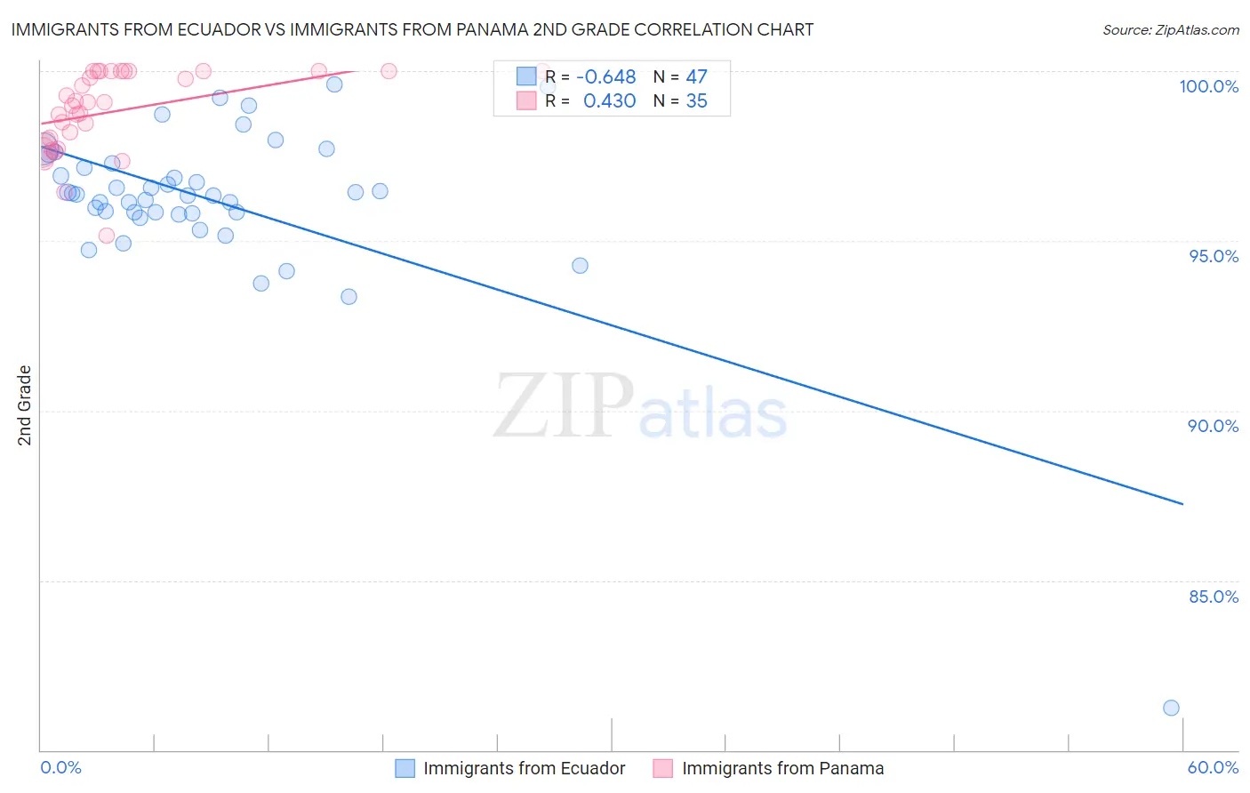 Immigrants from Ecuador vs Immigrants from Panama 2nd Grade