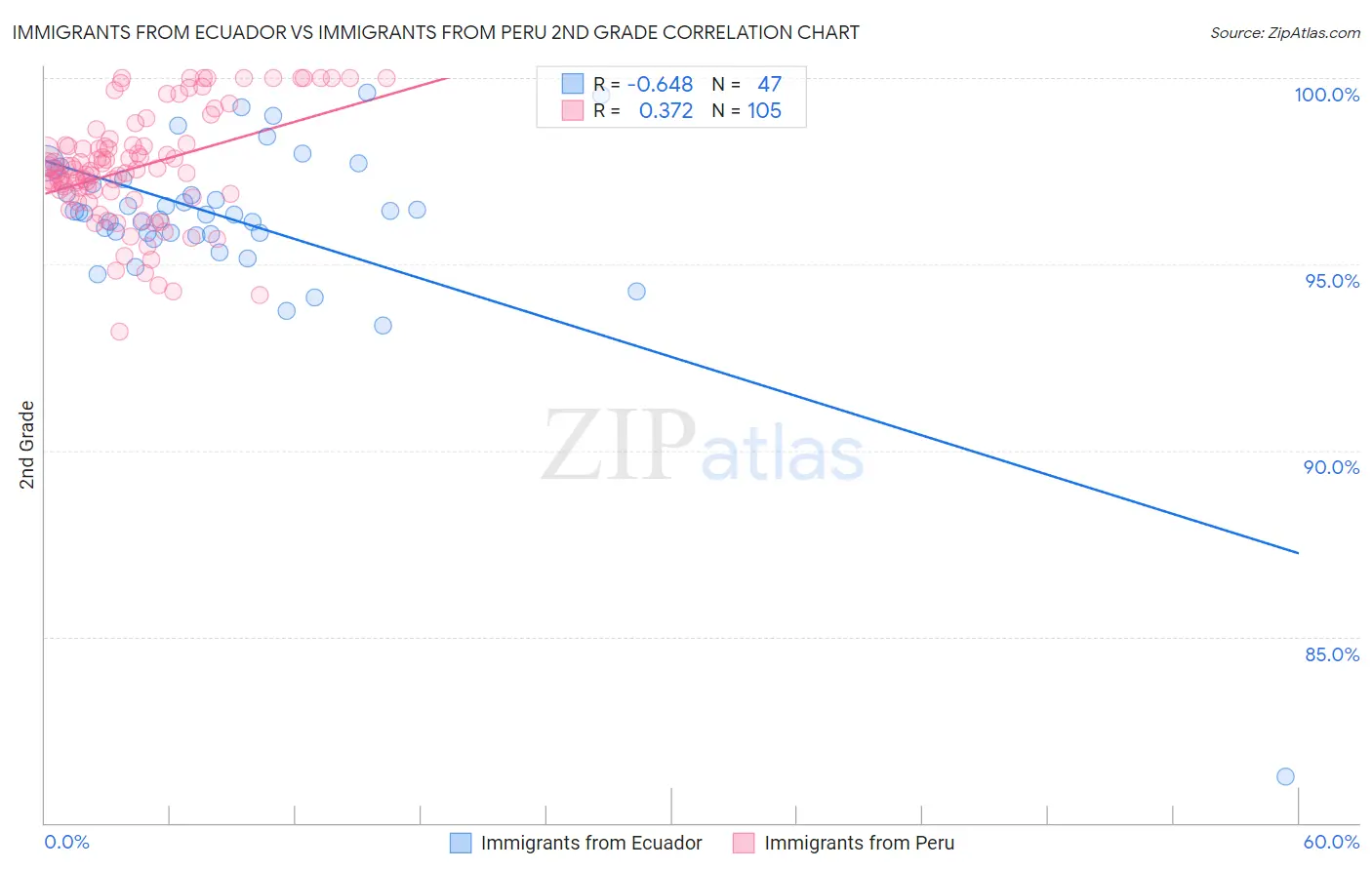 Immigrants from Ecuador vs Immigrants from Peru 2nd Grade
