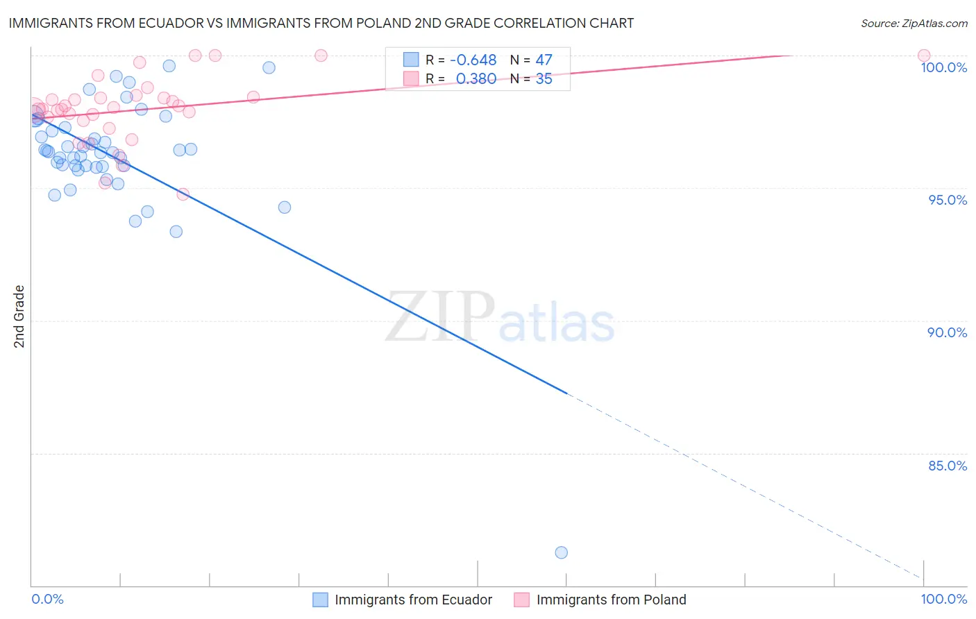 Immigrants from Ecuador vs Immigrants from Poland 2nd Grade