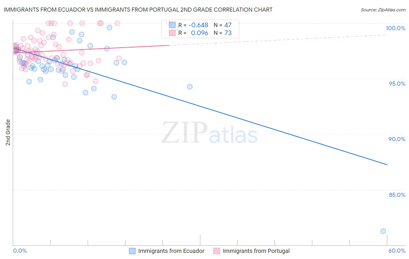 Immigrants from Ecuador vs Immigrants from Portugal 2nd Grade