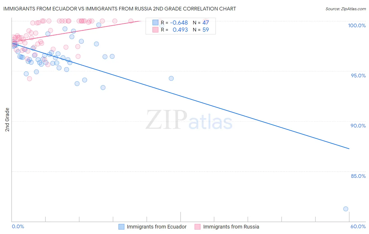 Immigrants from Ecuador vs Immigrants from Russia 2nd Grade