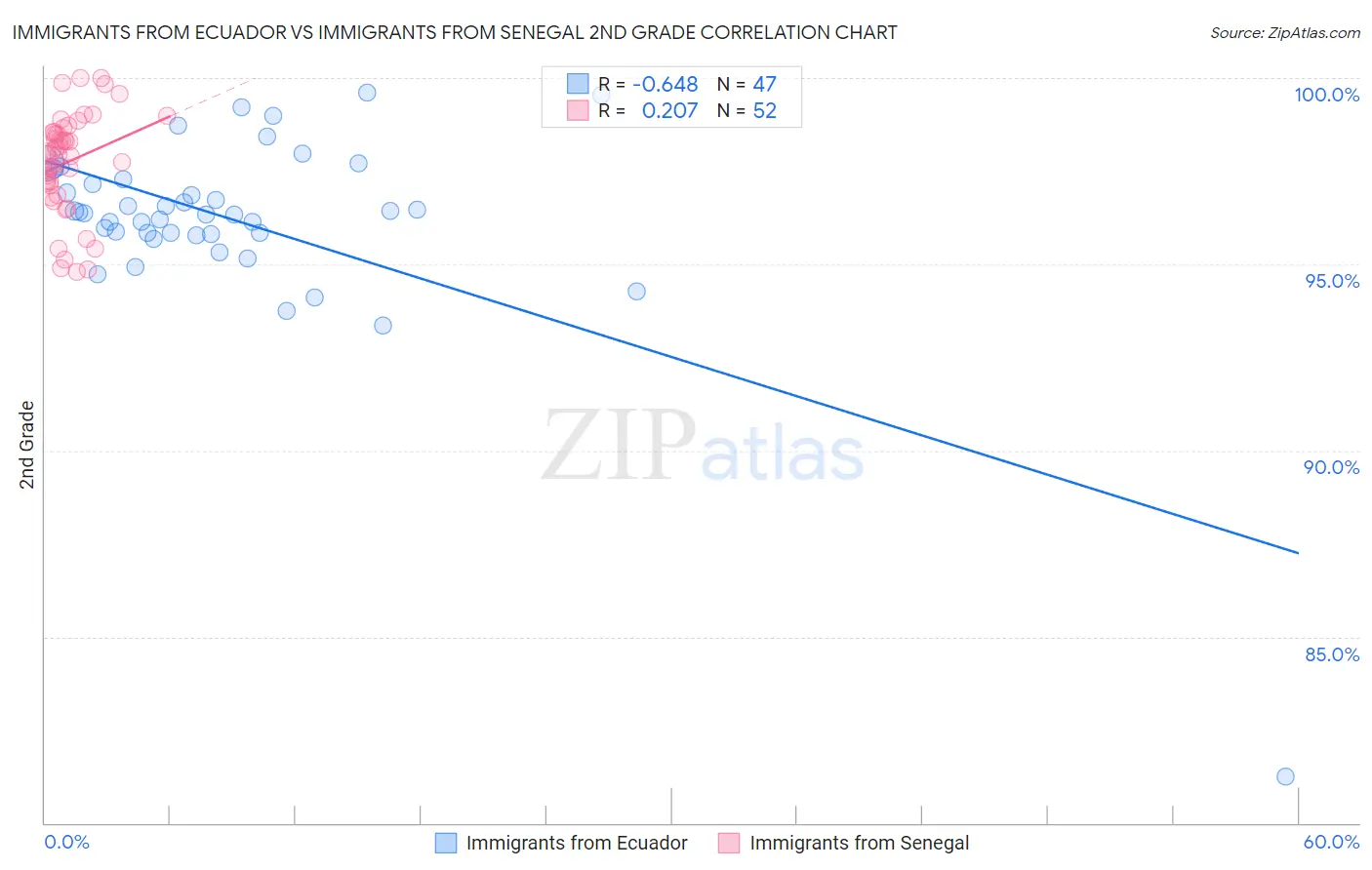 Immigrants from Ecuador vs Immigrants from Senegal 2nd Grade