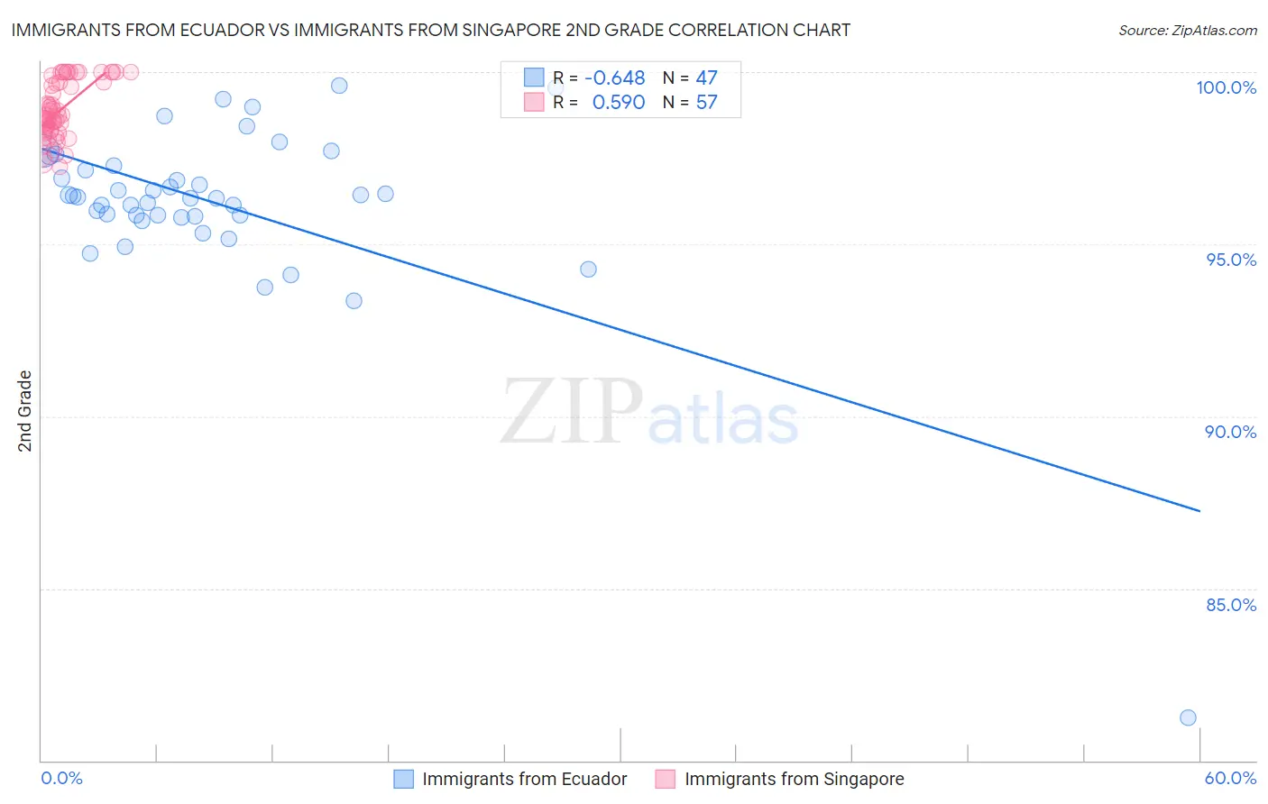 Immigrants from Ecuador vs Immigrants from Singapore 2nd Grade
