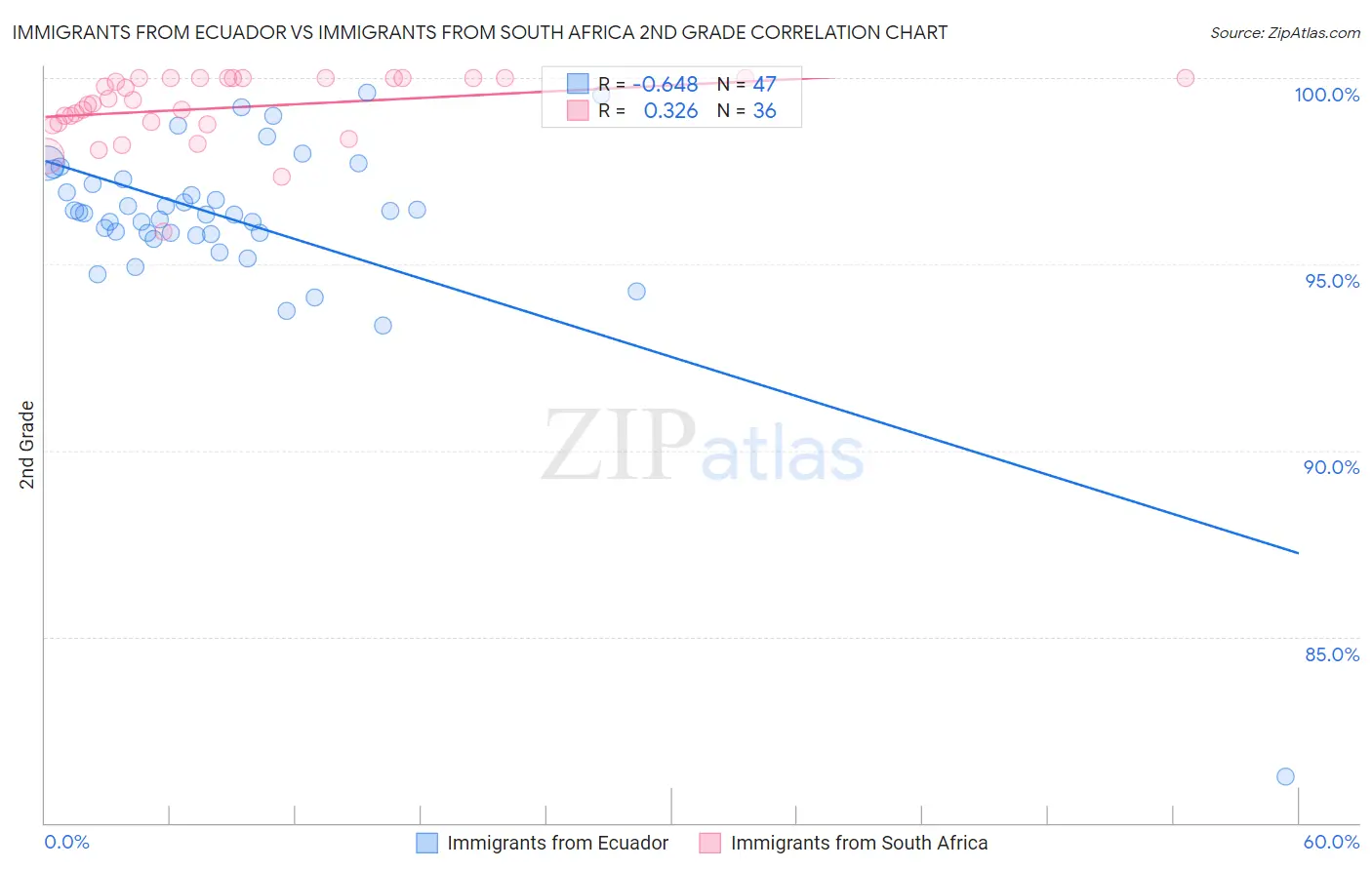 Immigrants from Ecuador vs Immigrants from South Africa 2nd Grade