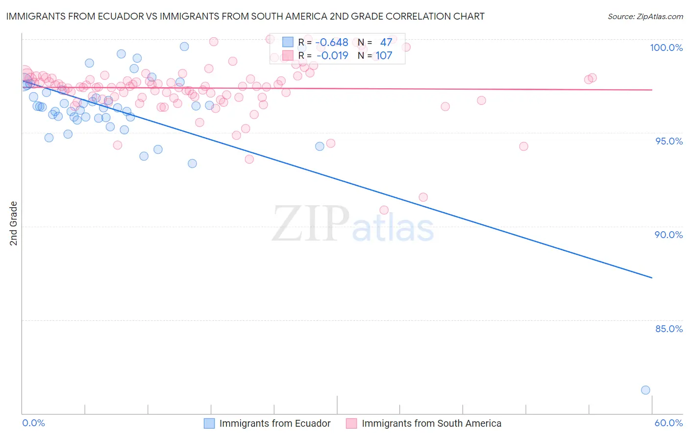 Immigrants from Ecuador vs Immigrants from South America 2nd Grade