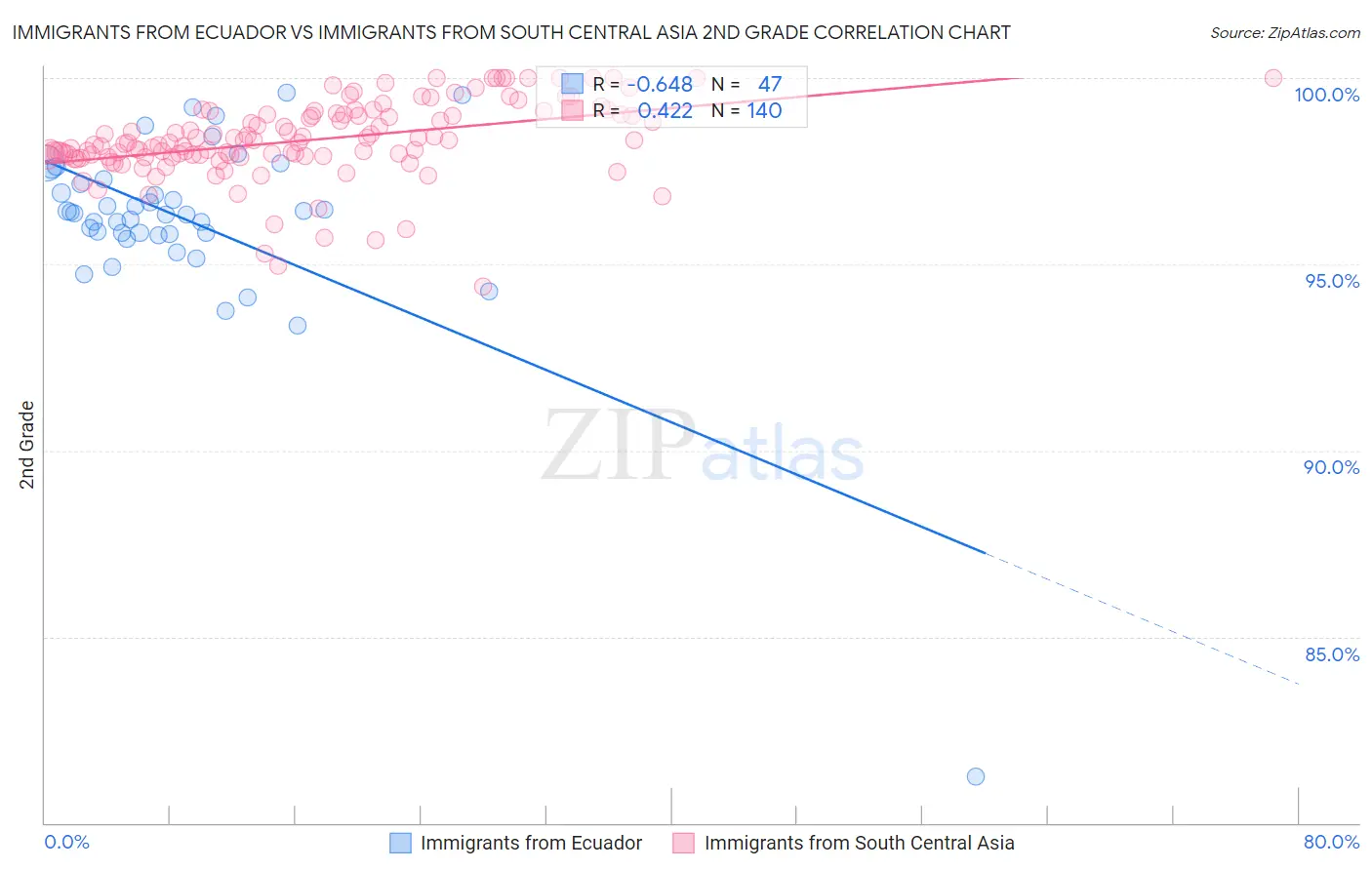 Immigrants from Ecuador vs Immigrants from South Central Asia 2nd Grade