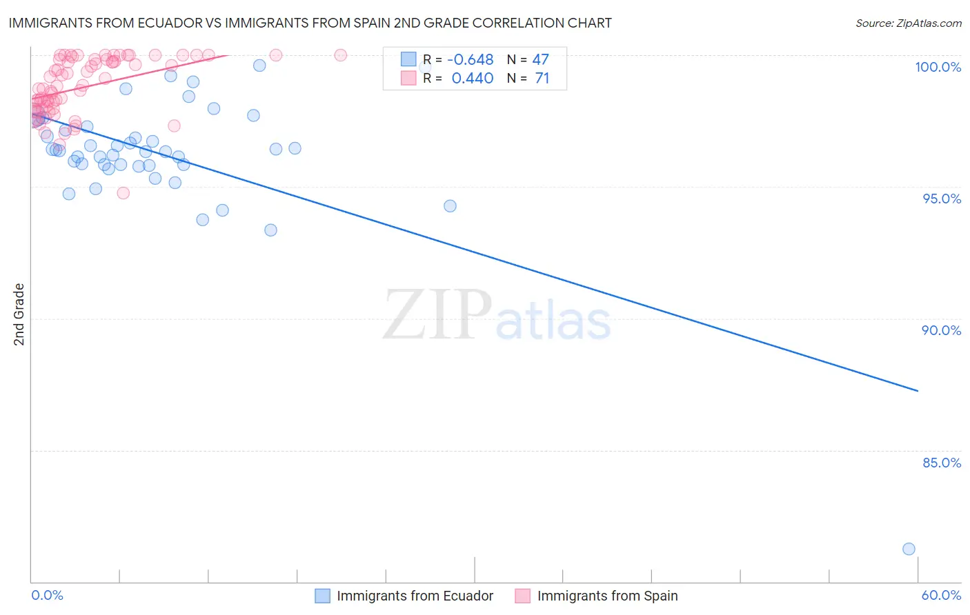 Immigrants from Ecuador vs Immigrants from Spain 2nd Grade