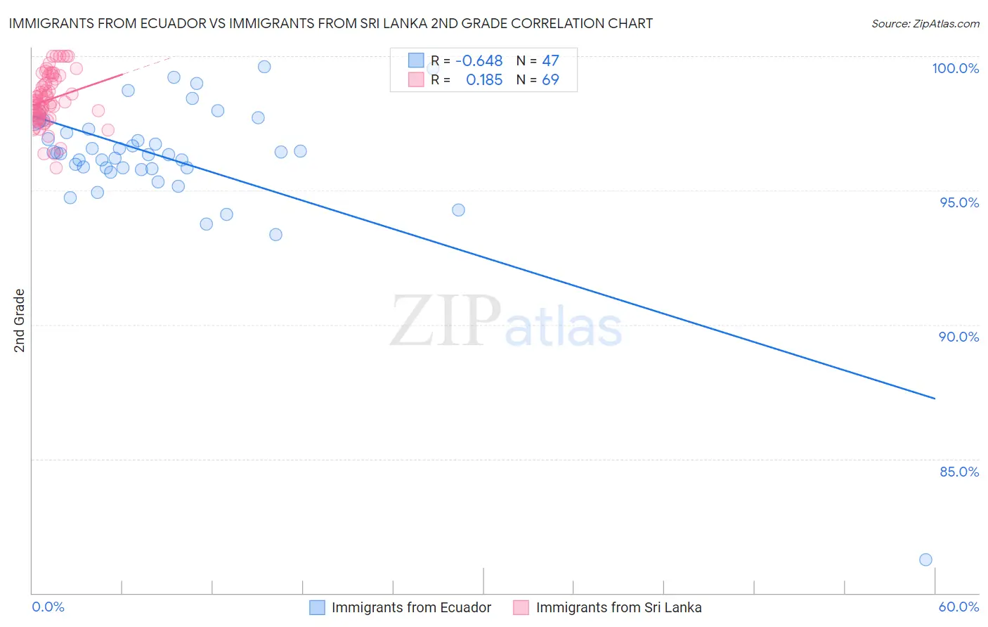 Immigrants from Ecuador vs Immigrants from Sri Lanka 2nd Grade
