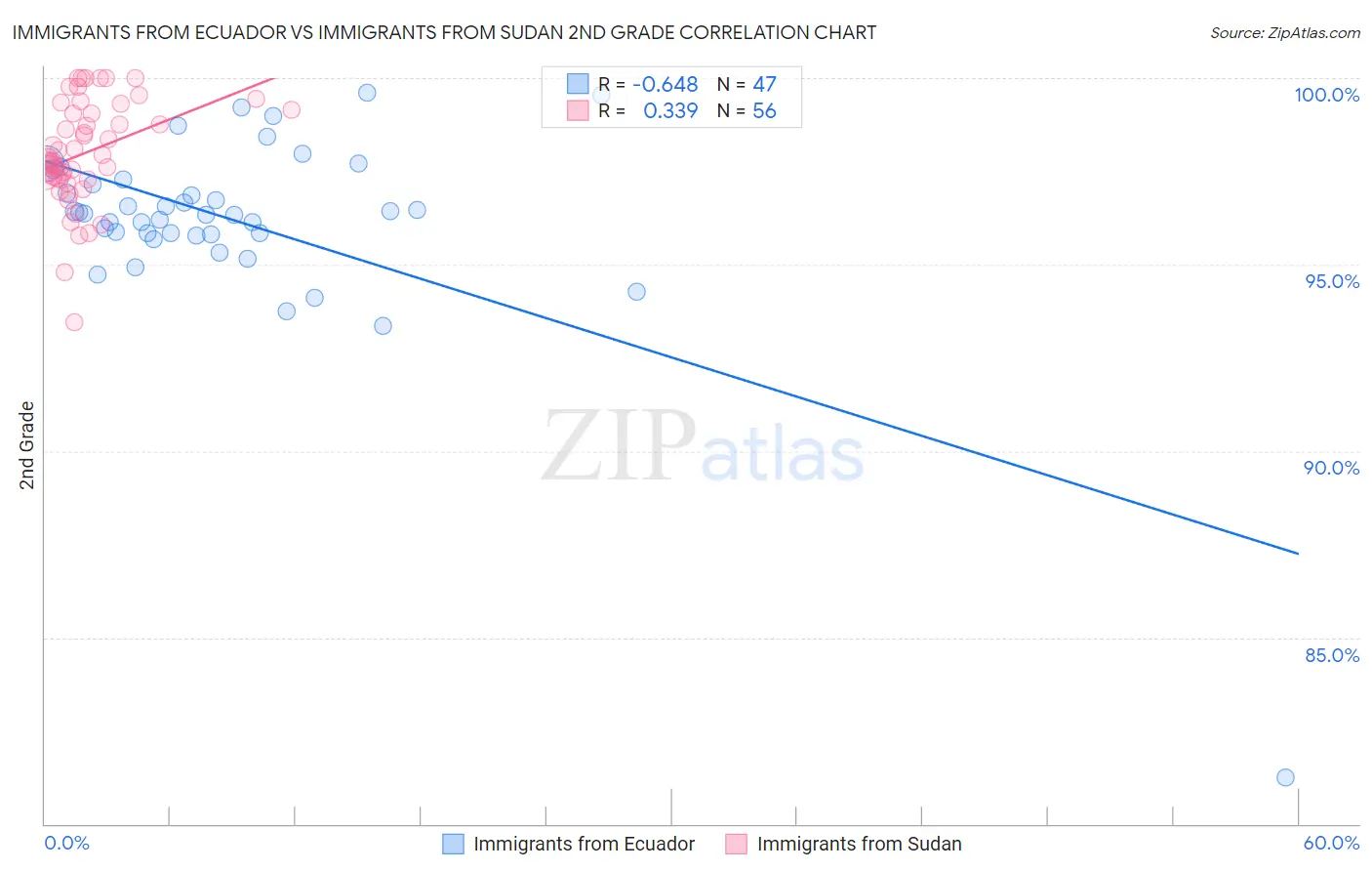 Immigrants from Ecuador vs Immigrants from Sudan 2nd Grade