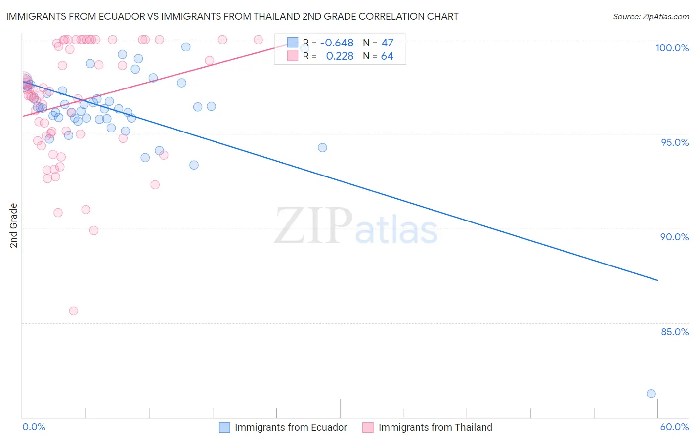Immigrants from Ecuador vs Immigrants from Thailand 2nd Grade