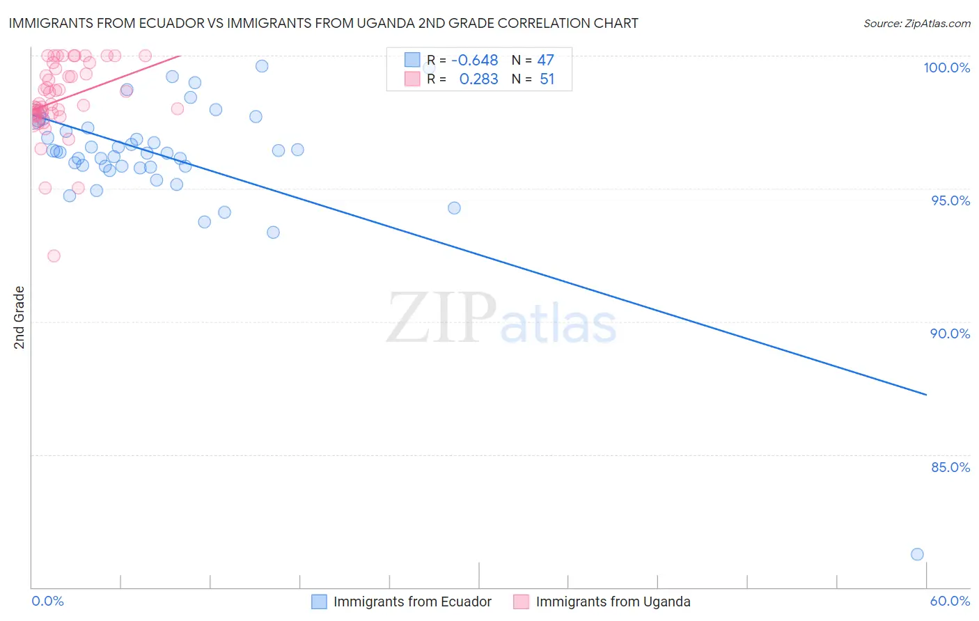 Immigrants from Ecuador vs Immigrants from Uganda 2nd Grade