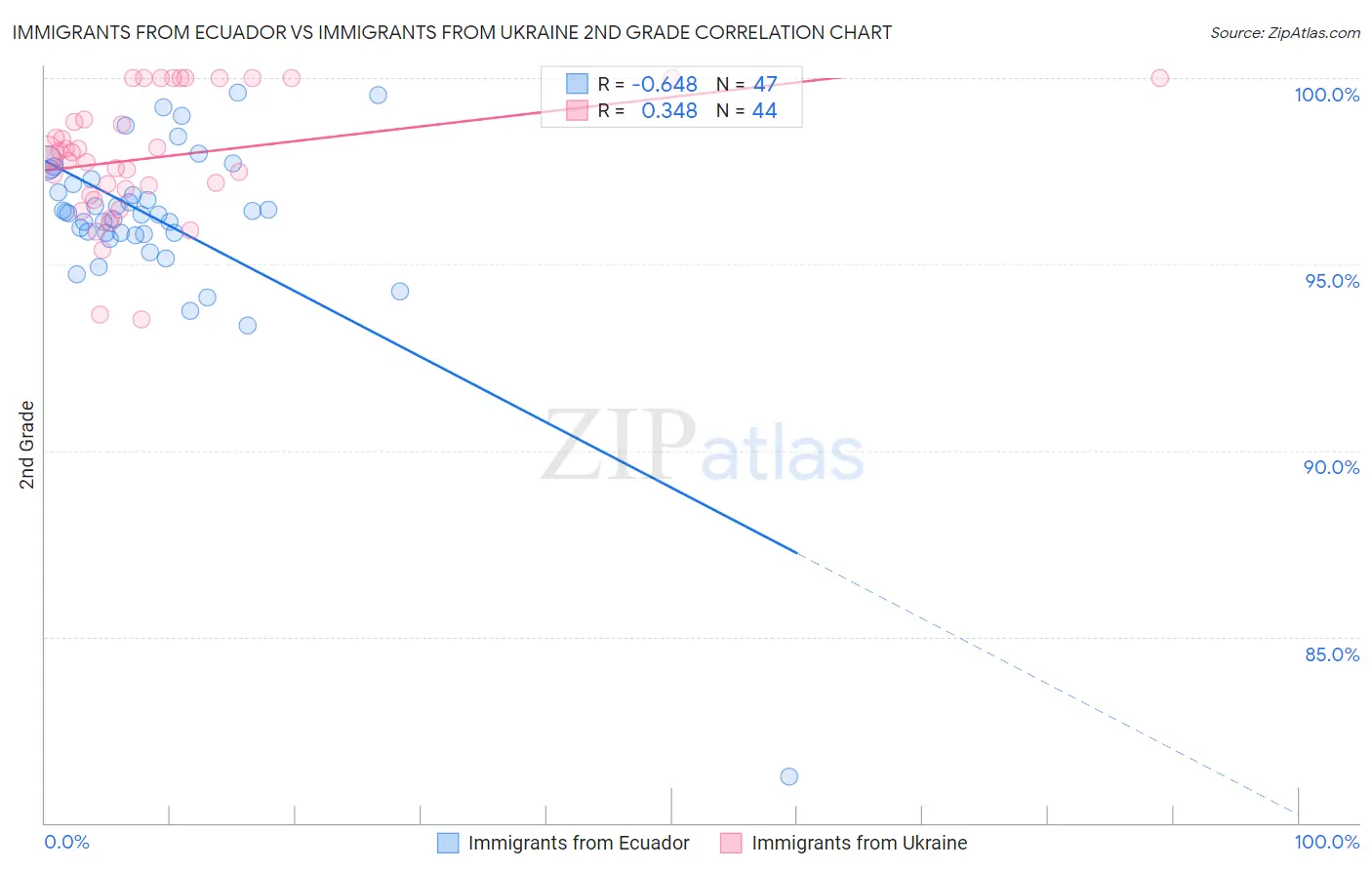 Immigrants from Ecuador vs Immigrants from Ukraine 2nd Grade
