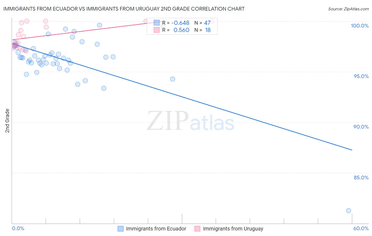 Immigrants from Ecuador vs Immigrants from Uruguay 2nd Grade