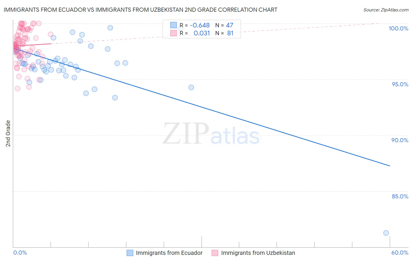 Immigrants from Ecuador vs Immigrants from Uzbekistan 2nd Grade