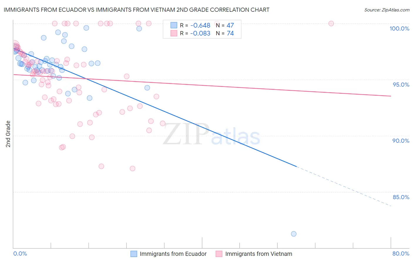 Immigrants from Ecuador vs Immigrants from Vietnam 2nd Grade