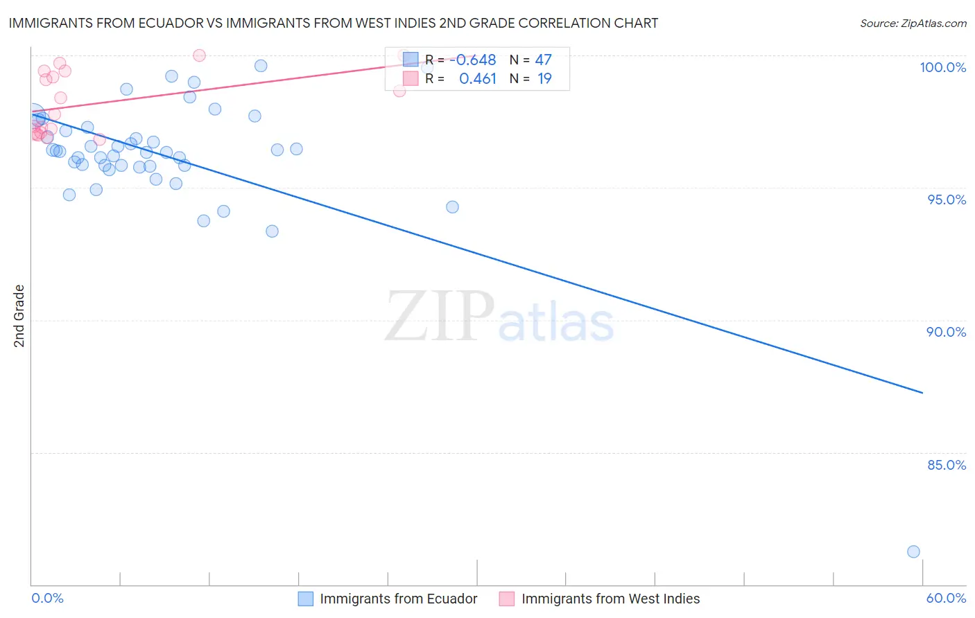 Immigrants from Ecuador vs Immigrants from West Indies 2nd Grade