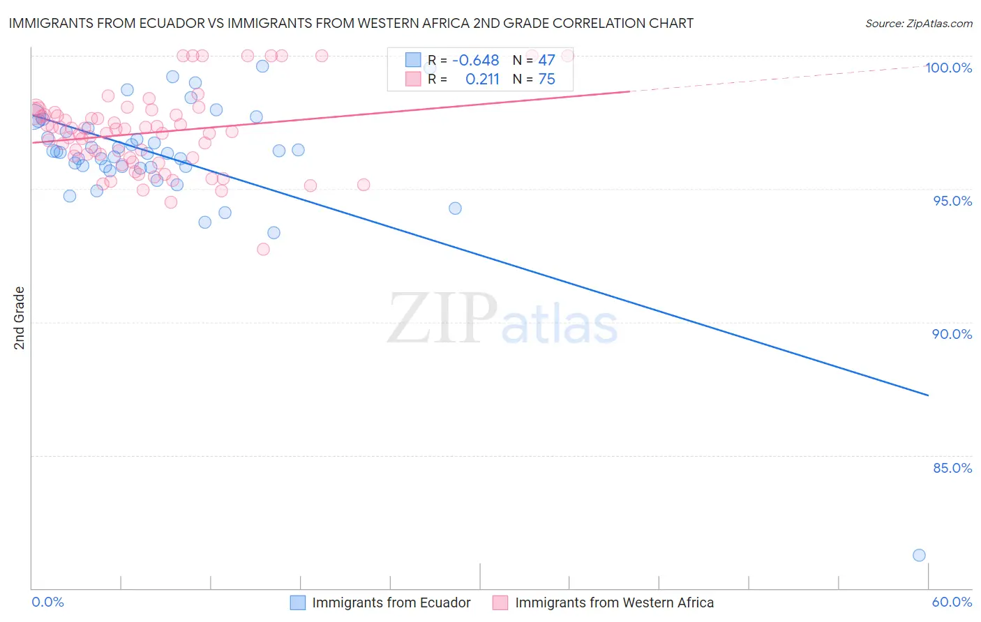 Immigrants from Ecuador vs Immigrants from Western Africa 2nd Grade