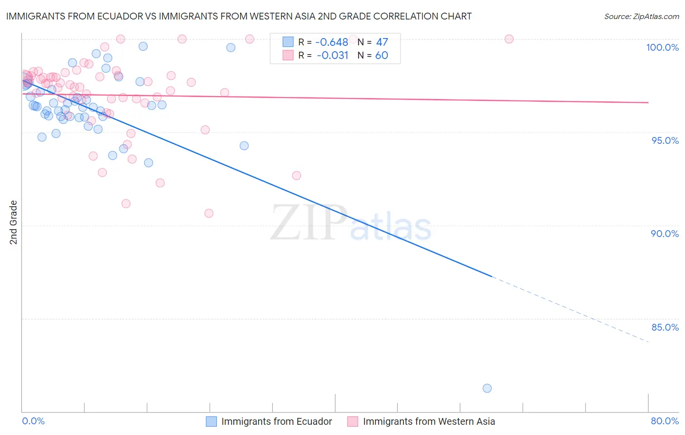 Immigrants from Ecuador vs Immigrants from Western Asia 2nd Grade