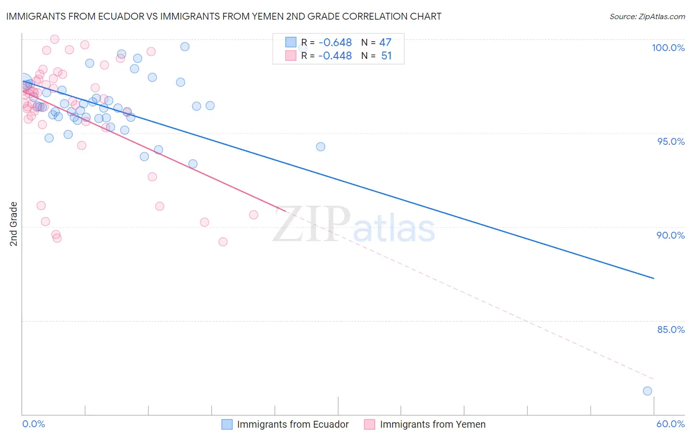 Immigrants from Ecuador vs Immigrants from Yemen 2nd Grade