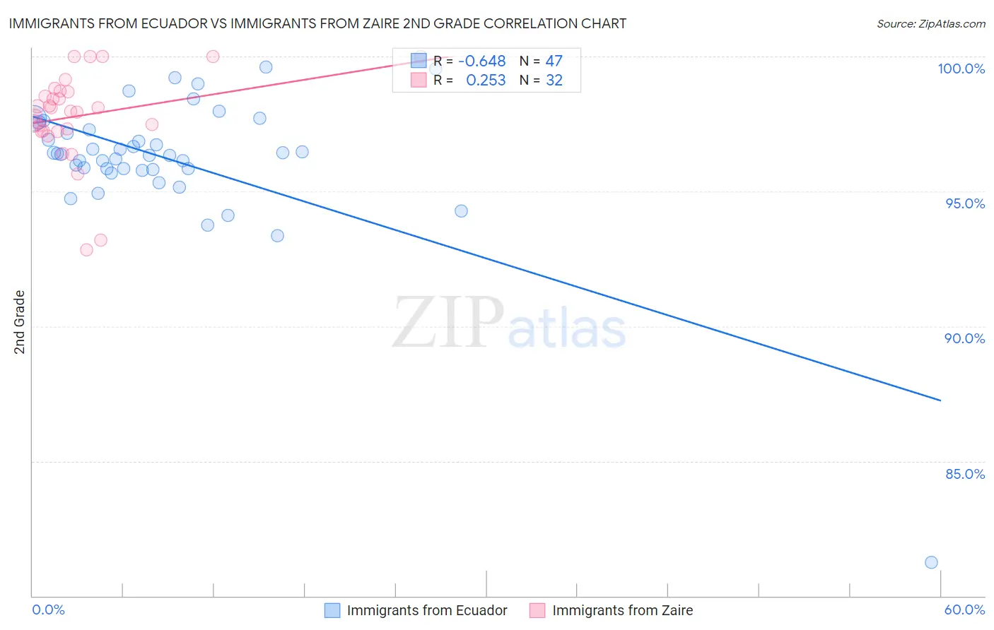 Immigrants from Ecuador vs Immigrants from Zaire 2nd Grade
