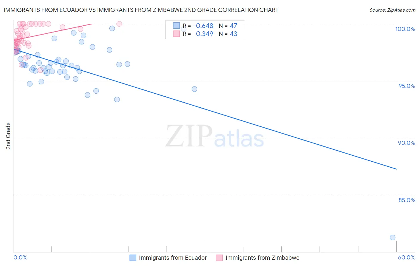 Immigrants from Ecuador vs Immigrants from Zimbabwe 2nd Grade