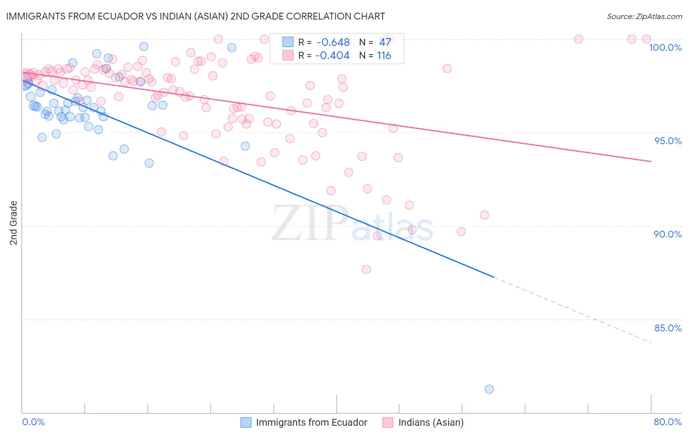 Immigrants from Ecuador vs Indian (Asian) 2nd Grade