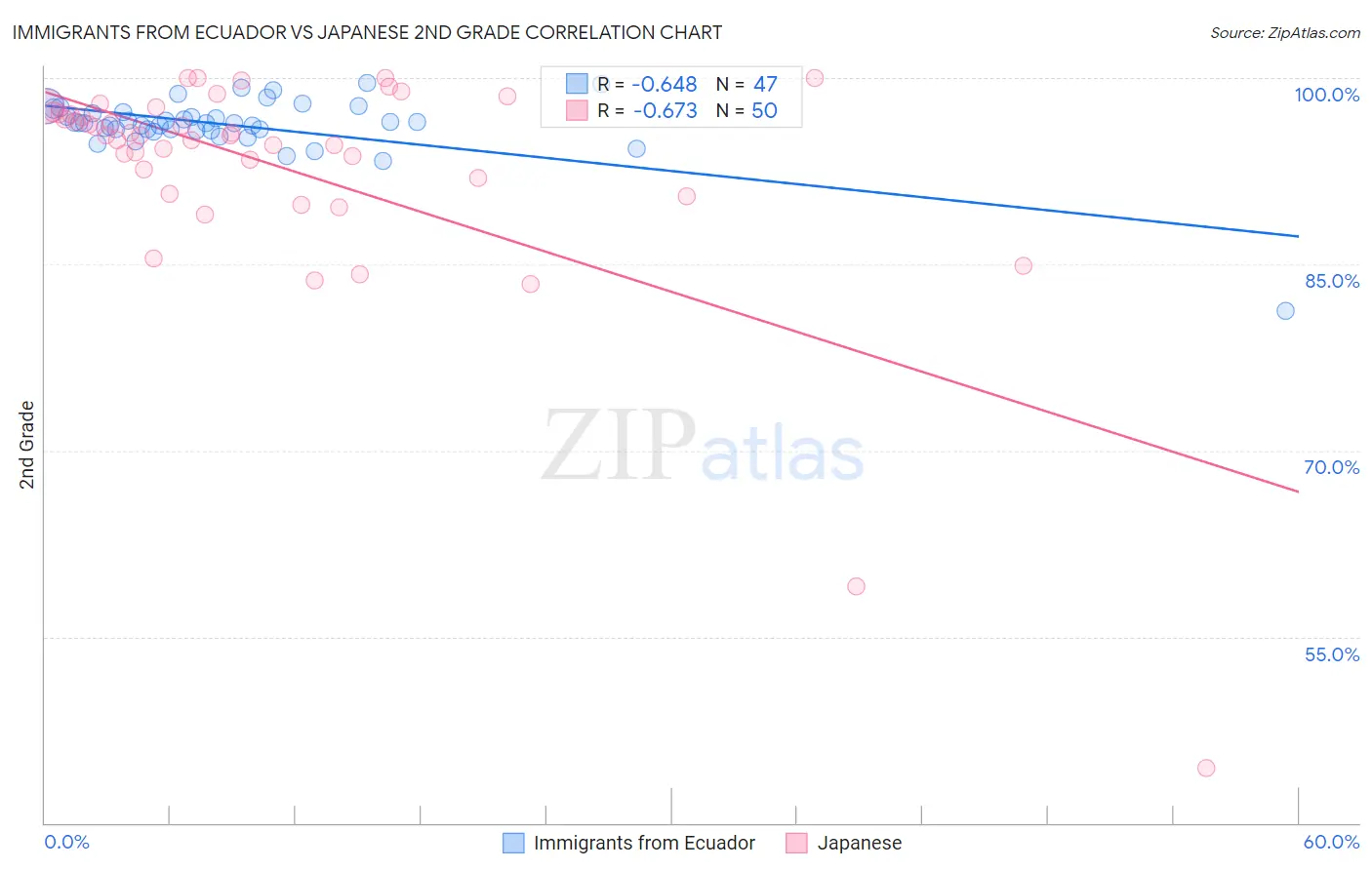 Immigrants from Ecuador vs Japanese 2nd Grade