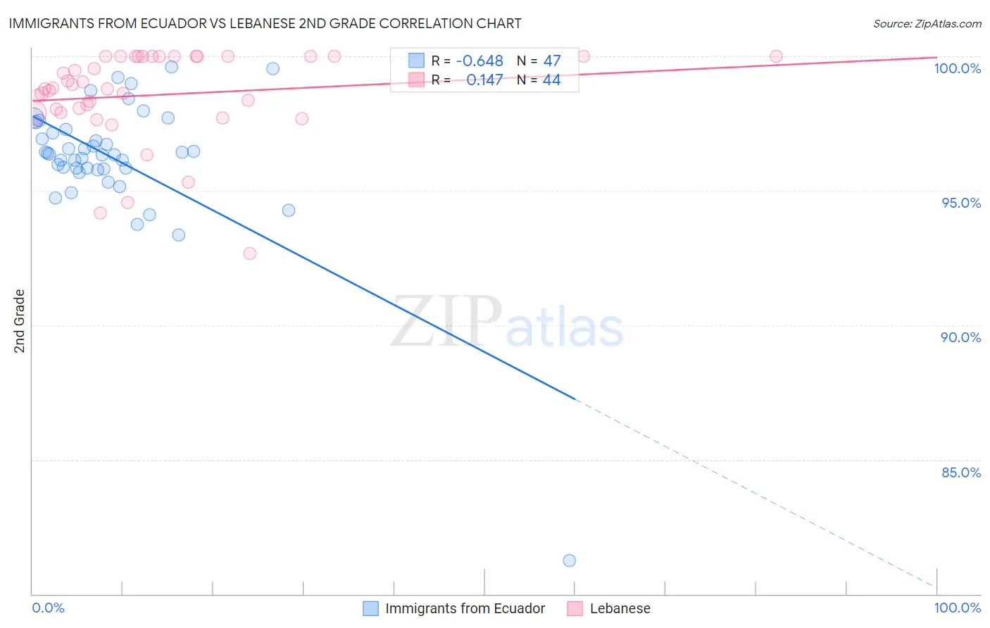 Immigrants from Ecuador vs Lebanese 2nd Grade