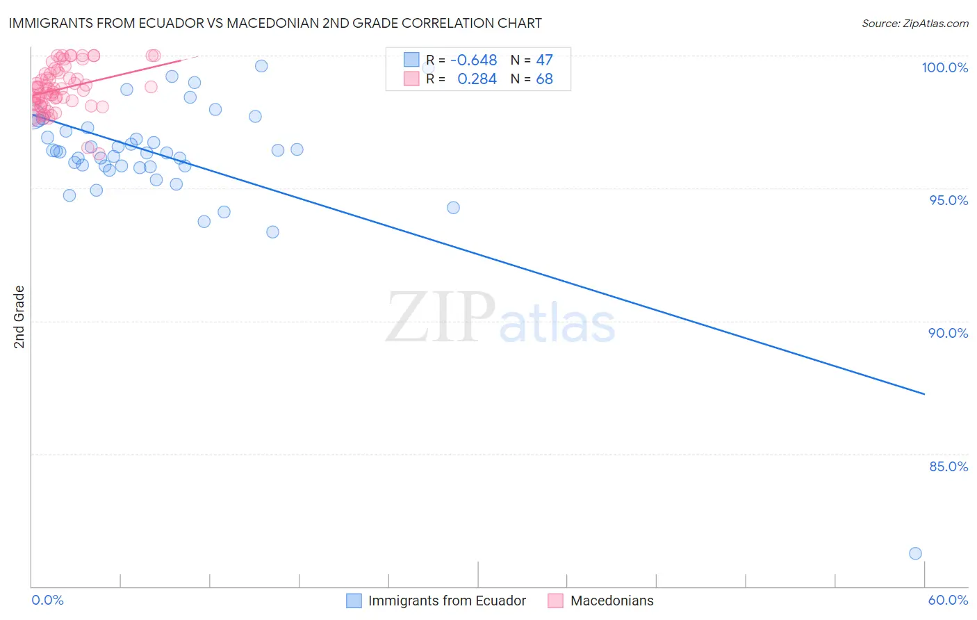 Immigrants from Ecuador vs Macedonian 2nd Grade