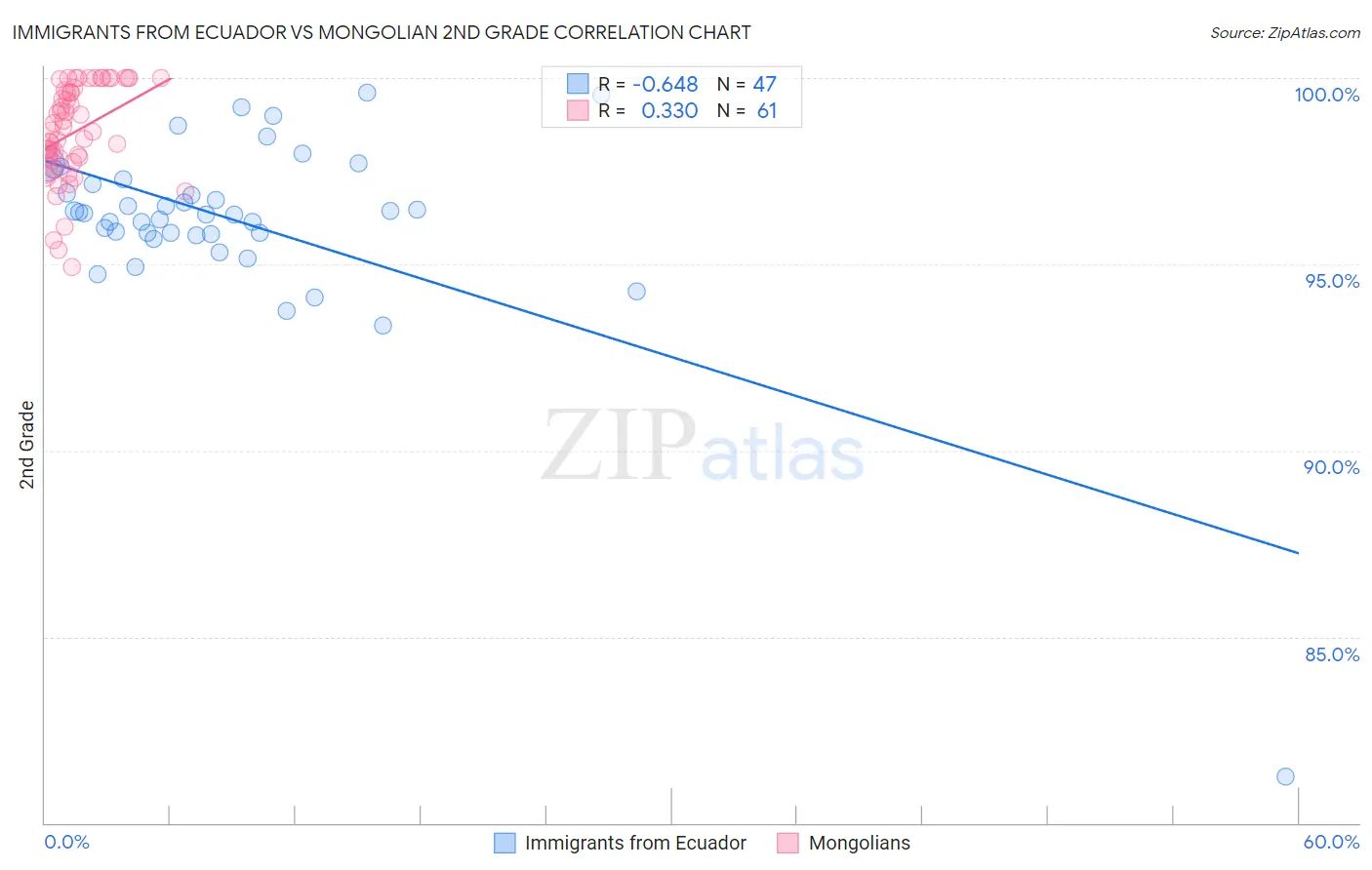 Immigrants from Ecuador vs Mongolian 2nd Grade