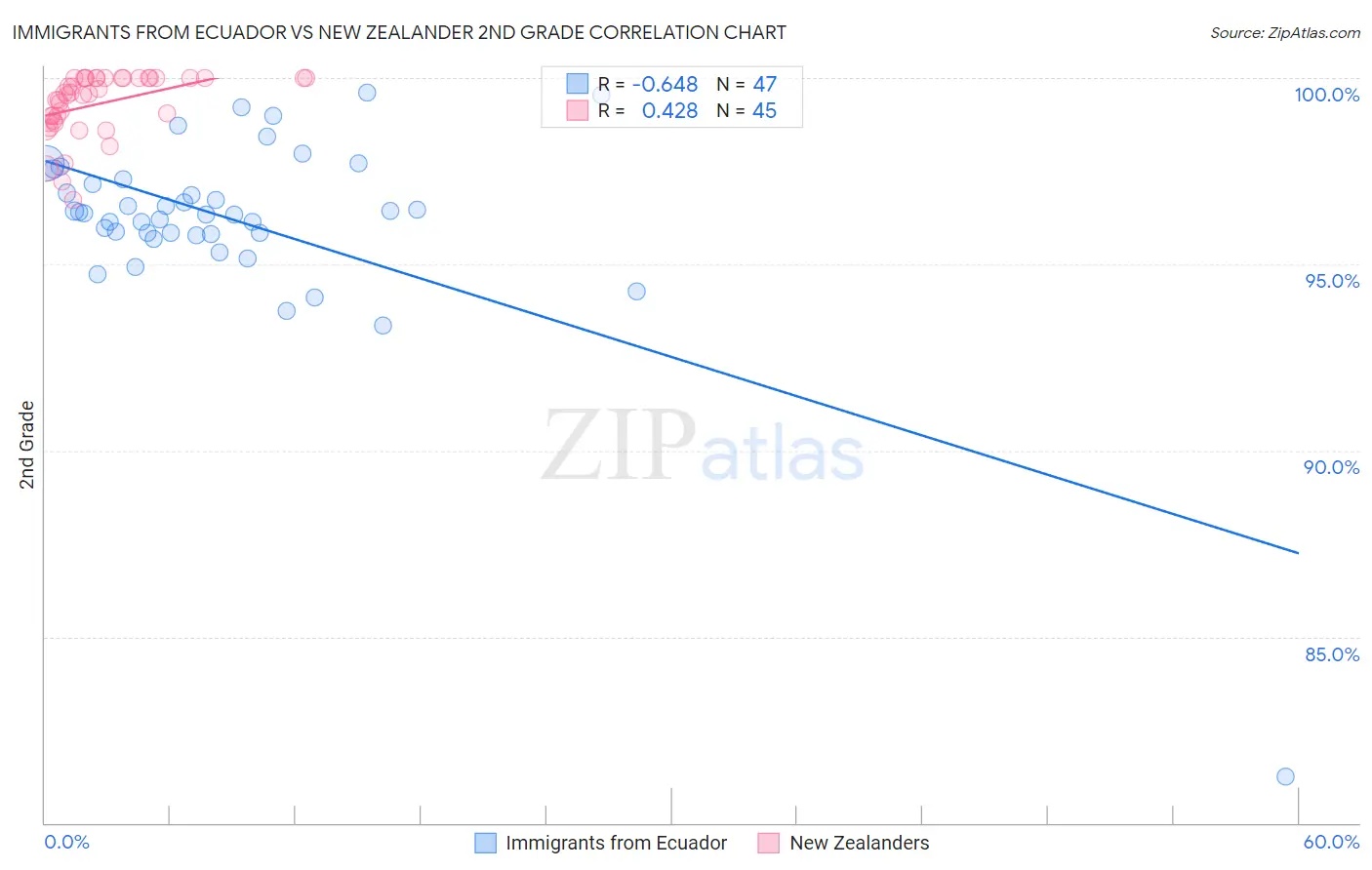 Immigrants from Ecuador vs New Zealander 2nd Grade