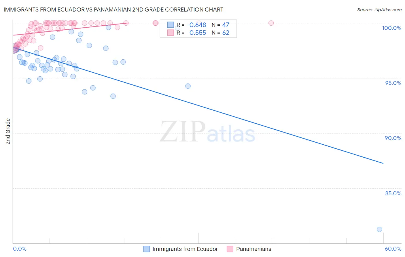 Immigrants from Ecuador vs Panamanian 2nd Grade