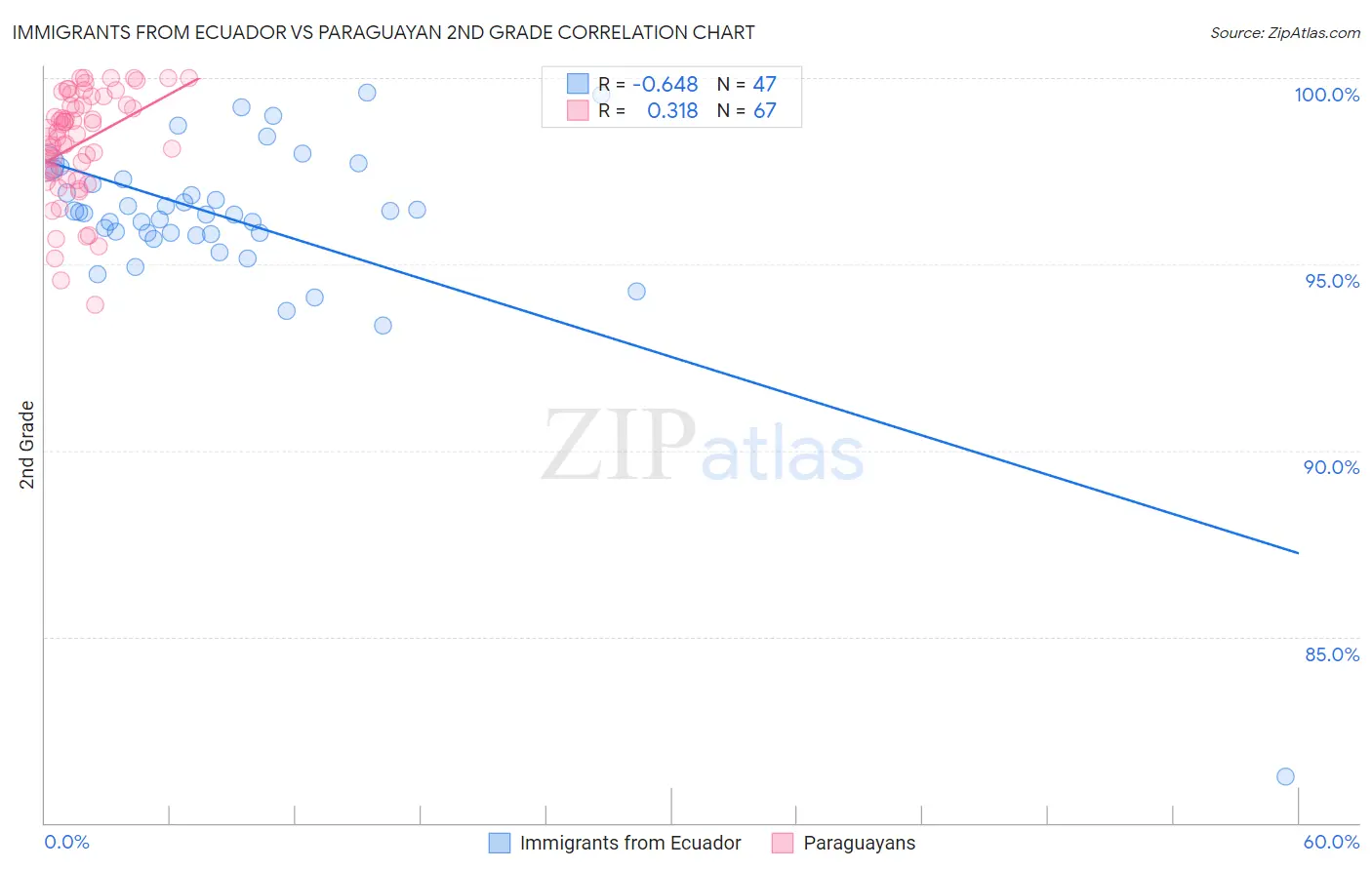 Immigrants from Ecuador vs Paraguayan 2nd Grade