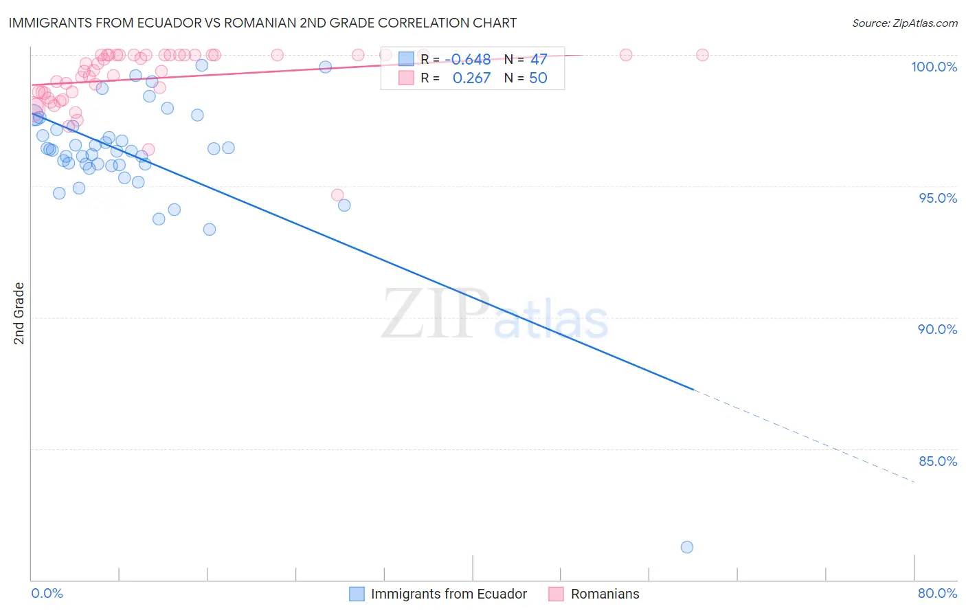 Immigrants from Ecuador vs Romanian 2nd Grade