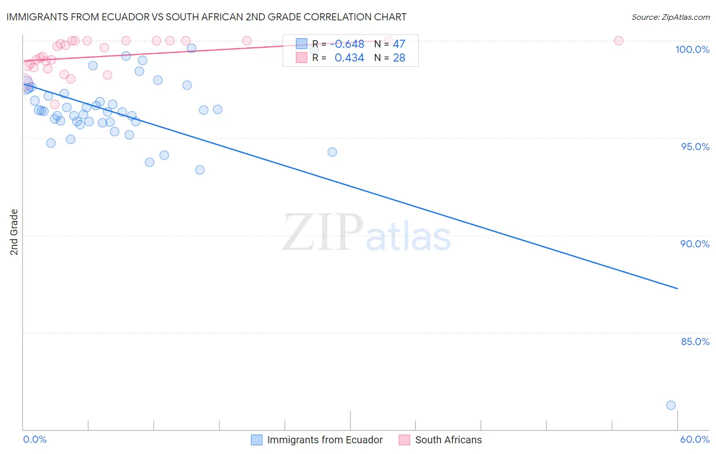 Immigrants from Ecuador vs South African 2nd Grade