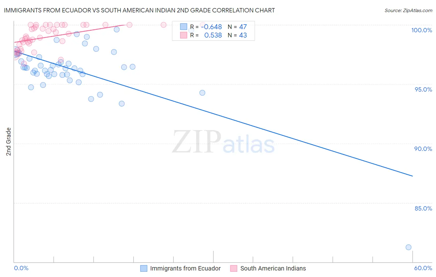 Immigrants from Ecuador vs South American Indian 2nd Grade